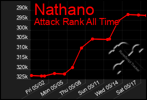 Total Graph of Nathano
