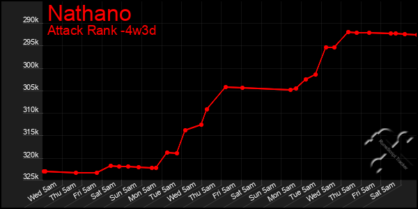 Last 31 Days Graph of Nathano
