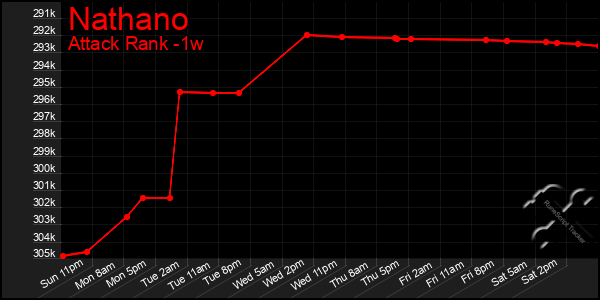 Last 7 Days Graph of Nathano