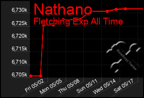 Total Graph of Nathano