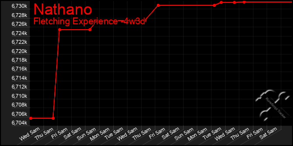 Last 31 Days Graph of Nathano