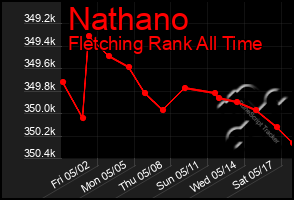 Total Graph of Nathano