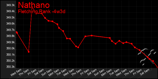 Last 31 Days Graph of Nathano