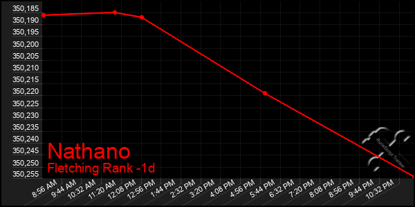 Last 24 Hours Graph of Nathano