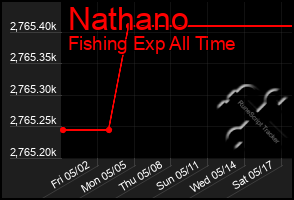 Total Graph of Nathano