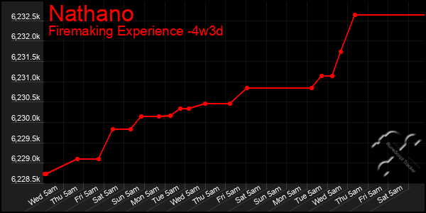 Last 31 Days Graph of Nathano