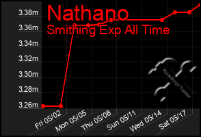 Total Graph of Nathano