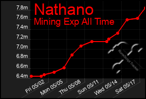 Total Graph of Nathano