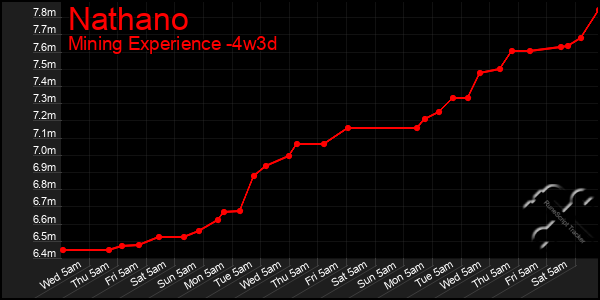Last 31 Days Graph of Nathano