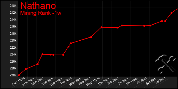 Last 7 Days Graph of Nathano