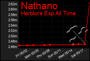 Total Graph of Nathano