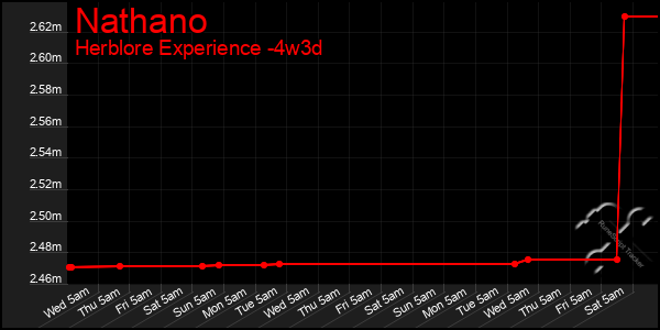 Last 31 Days Graph of Nathano