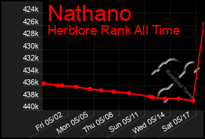 Total Graph of Nathano