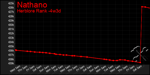 Last 31 Days Graph of Nathano