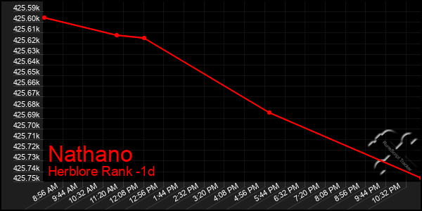 Last 24 Hours Graph of Nathano