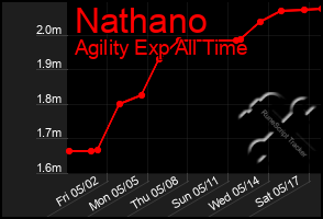 Total Graph of Nathano