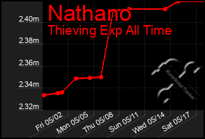 Total Graph of Nathano
