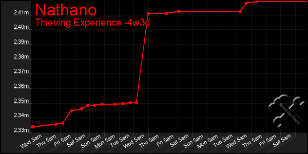 Last 31 Days Graph of Nathano