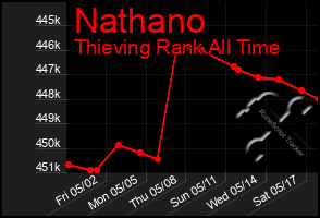 Total Graph of Nathano