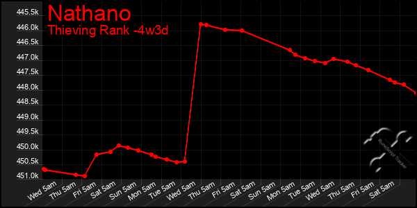 Last 31 Days Graph of Nathano