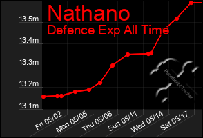 Total Graph of Nathano