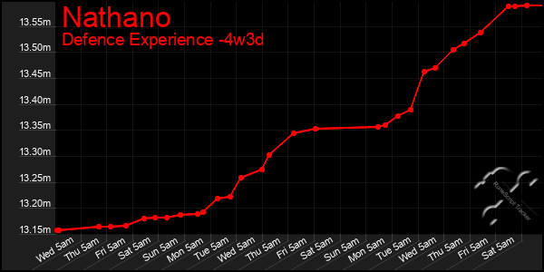 Last 31 Days Graph of Nathano