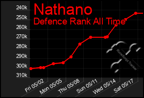 Total Graph of Nathano