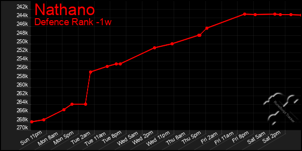 Last 7 Days Graph of Nathano