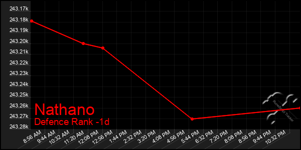 Last 24 Hours Graph of Nathano