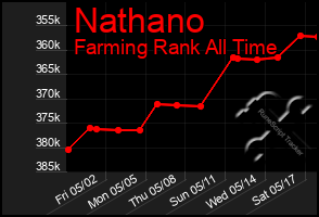 Total Graph of Nathano
