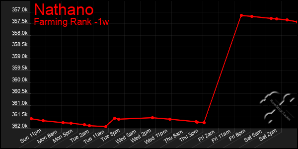 Last 7 Days Graph of Nathano