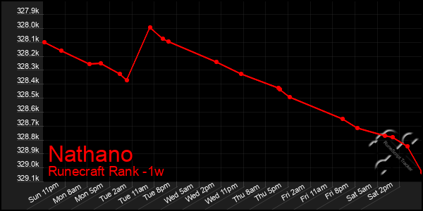Last 7 Days Graph of Nathano