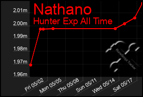 Total Graph of Nathano
