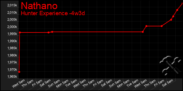 Last 31 Days Graph of Nathano
