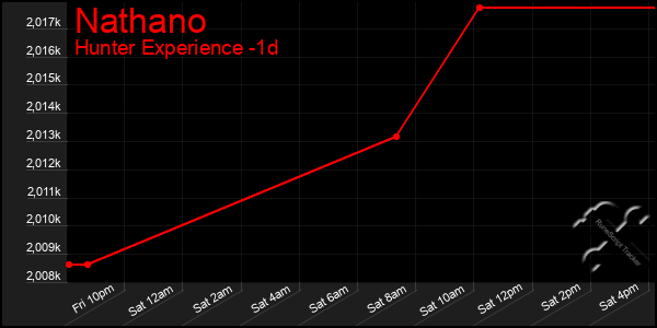 Last 24 Hours Graph of Nathano