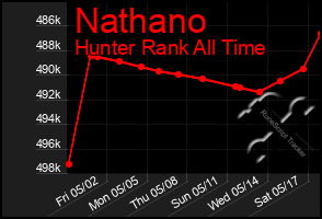 Total Graph of Nathano