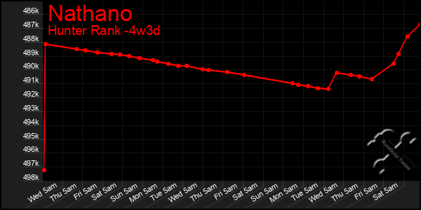 Last 31 Days Graph of Nathano