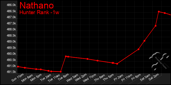 Last 7 Days Graph of Nathano