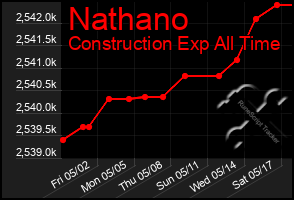 Total Graph of Nathano