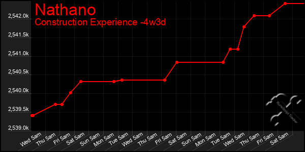 Last 31 Days Graph of Nathano
