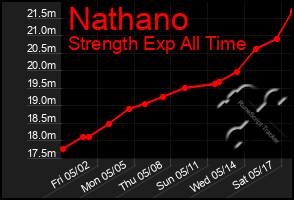 Total Graph of Nathano