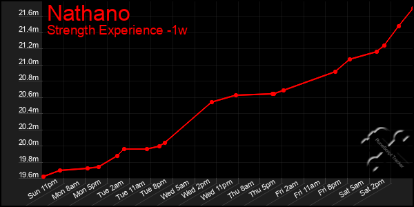 Last 7 Days Graph of Nathano