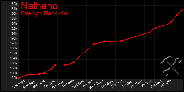 Last 7 Days Graph of Nathano