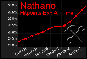Total Graph of Nathano