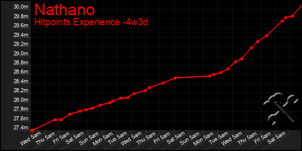 Last 31 Days Graph of Nathano