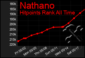 Total Graph of Nathano