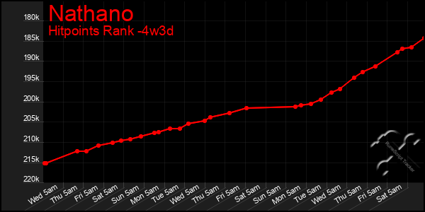 Last 31 Days Graph of Nathano