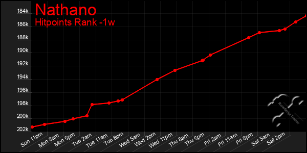 Last 7 Days Graph of Nathano