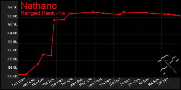 Last 7 Days Graph of Nathano