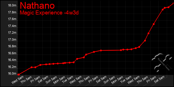 Last 31 Days Graph of Nathano